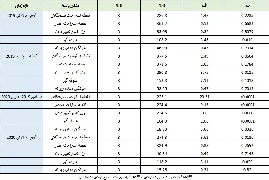 جهت گیری ورودی کندو بر فعالیت کلنی