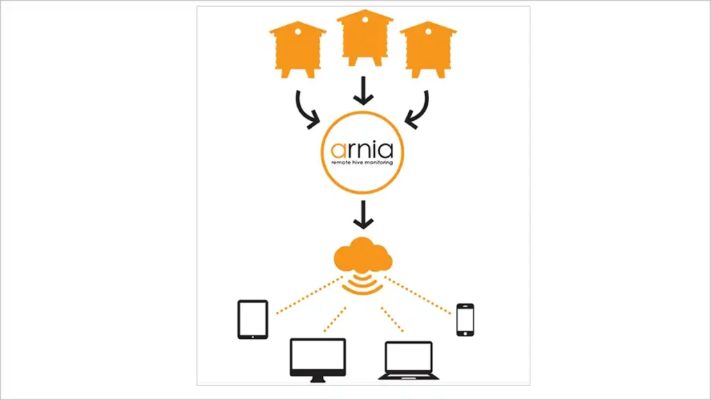 سیستم مانیتورینگ کندوی Arnia