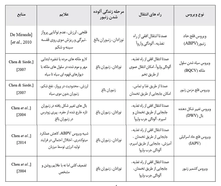 جدول 1) ویروس هایی که معمولاً در کلنی های زنبور عسل وجود دارند.