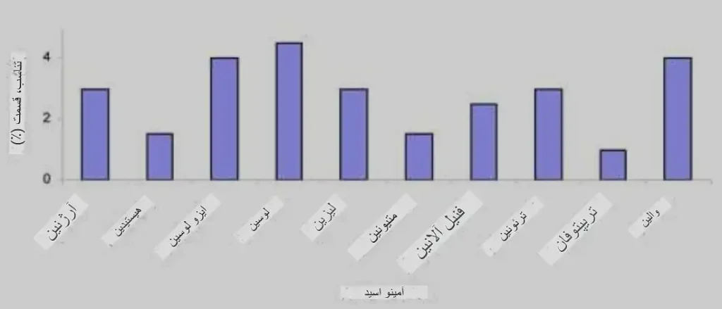 شکل 1. نسبت (%) 10 اسید آمینه ضروری مورد نیاز زنبورهای عسل