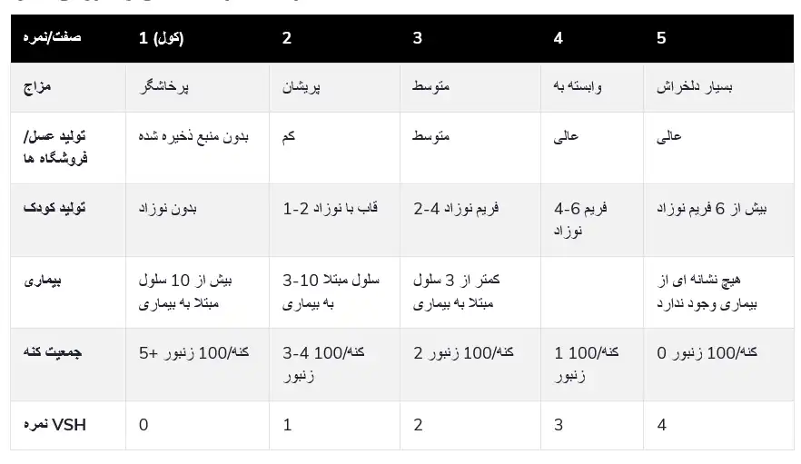 برگه ثبت دادههای میدانی برای ارزیابی عملکرد کلنیها