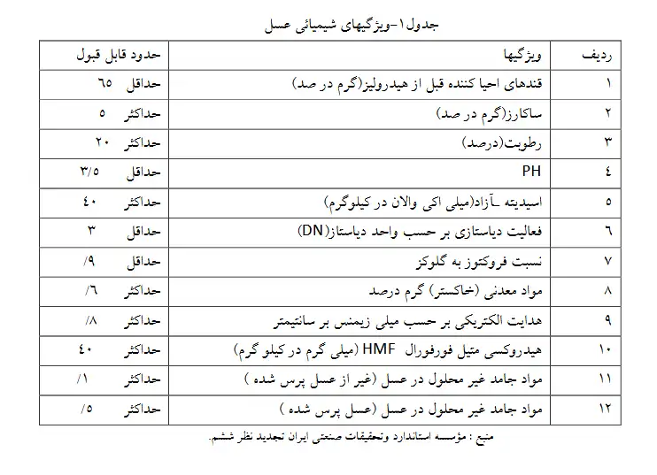 راهنمای تولید عسل ارگانیک در کلنیهای زنبور عسل | قسمت ۲ 9 ویژگی های شیمیایی عسل