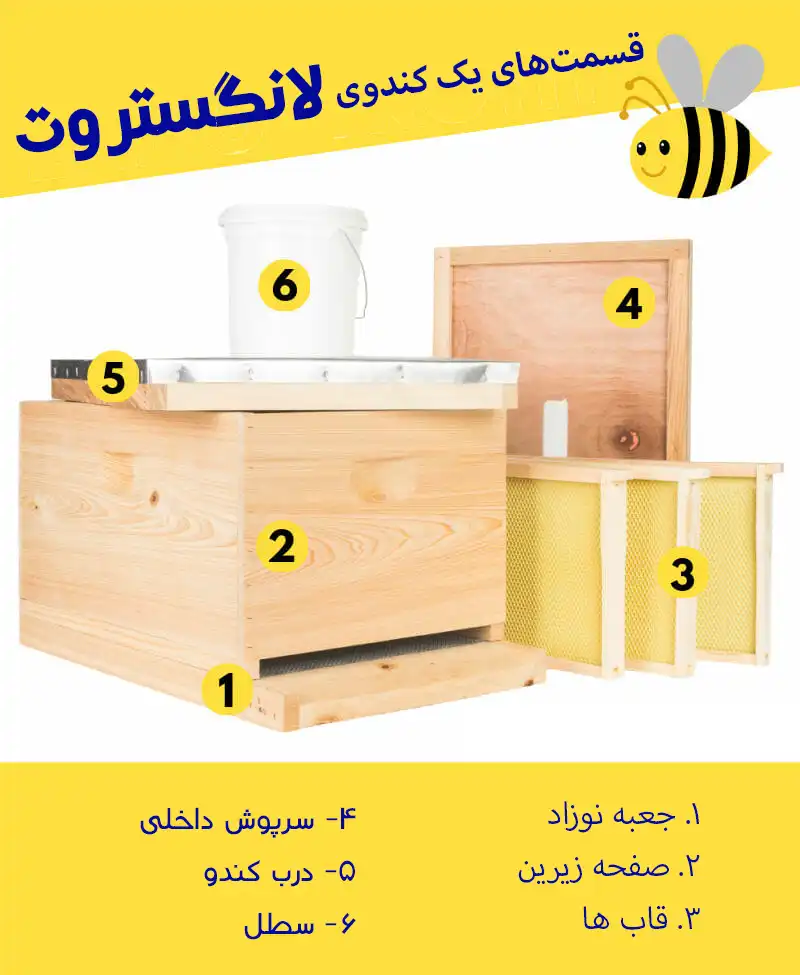 اینفوگرافی نشان‌دهنده‌ی اجزای اصلی کندوی لانگستروت       