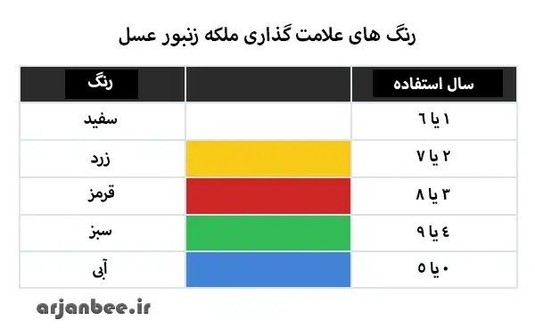 رنگ های علامت گذاری ملکه زنبور عسل
